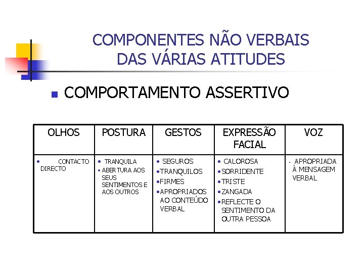 COMPONENTES NÃO VERBAIS DAS VÁRIAS ATITUDES n COMPORTAMENTO ASSERTIVO OLHOS • CONTACTO DIRECTO POSTURA