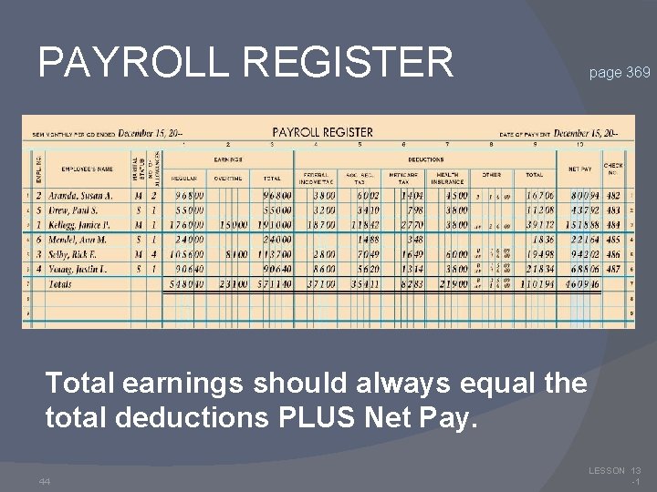 PAYROLL REGISTER page 369 Total earnings should always equal the total deductions PLUS Net