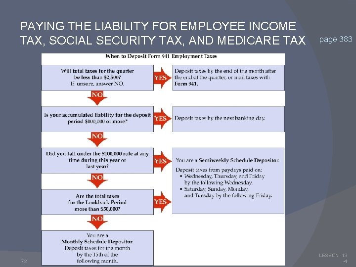 PAYING THE LIABILITY FOR EMPLOYEE INCOME TAX, SOCIAL SECURITY TAX, AND MEDICARE TAX 72