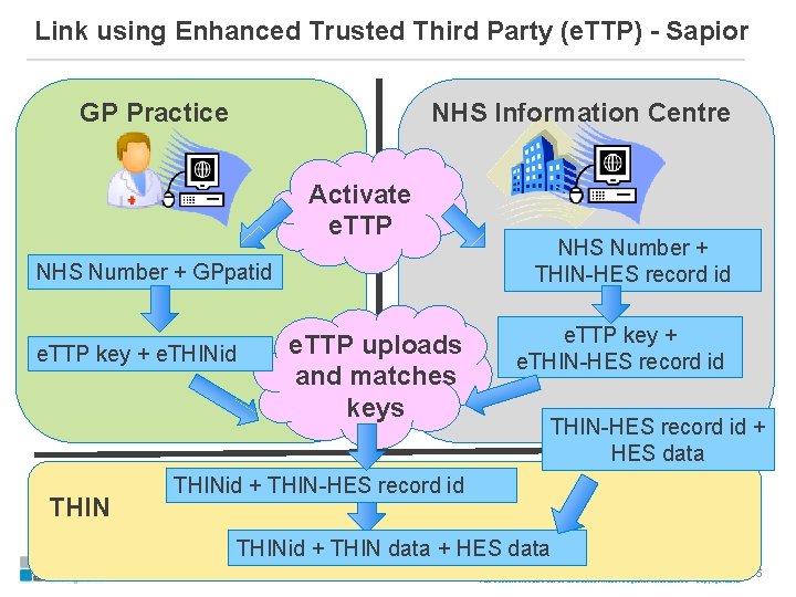 Link using Enhanced Trusted Third Party (e. TTP) - Sapior GP Practice NHS Information