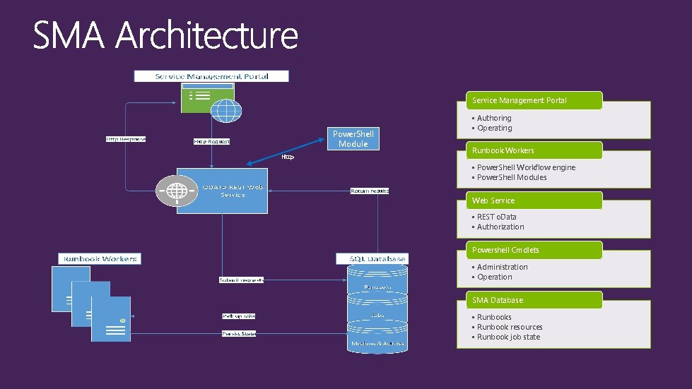 Service Management Portal Power. Shell Module Http • Authoring • Operating Runbook Workers •