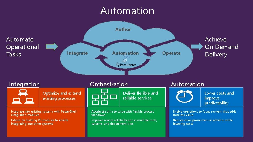 Automation Author Automate Operational Tasks Integrate Integration Automation Orchestration Optimize and extend existing processes