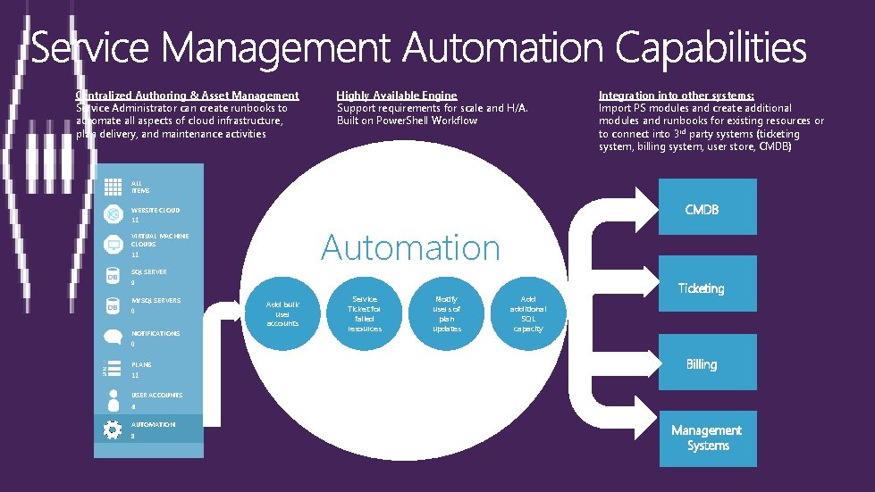 Centralized Authoring & Asset Management Service Administrator can create runbooks to automate all aspects