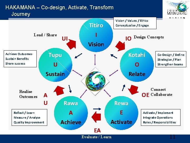 HAKAMANA – Co-design, Activate, Transform Journey Lead / Share UI I Vision Tupu U