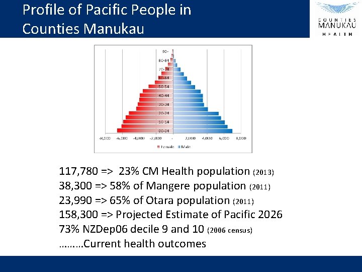 Profile of Pacific People in Counties Manukau 117, 780 => 23% CM Health population