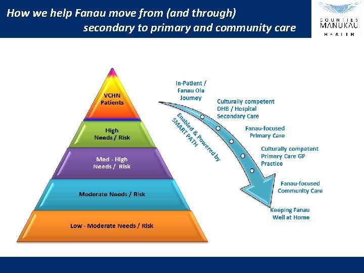 How we help Fanau move from (and through) secondary to primary and community care