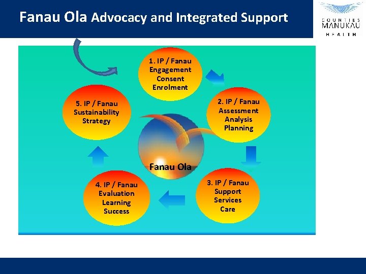 Fanau Ola Advocacy and Integrated Support 1. IP / Fanau Engagement Consent Enrolment 2.