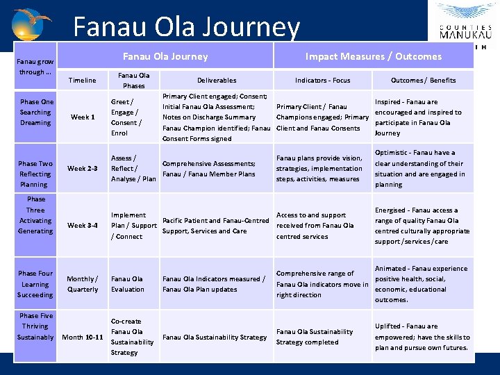  Fanau Ola Journey Fanau grow through … Phase One Searching Dreaming Phase Two