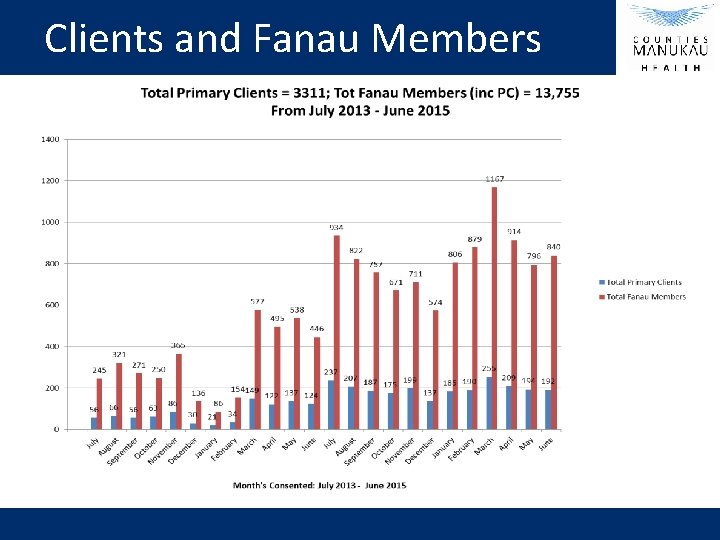 Clients and Fanau Members 