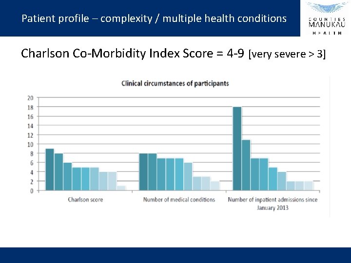 Patient profile – complexity / multiple health conditions Charlson Co-Morbidity Index Score = 4