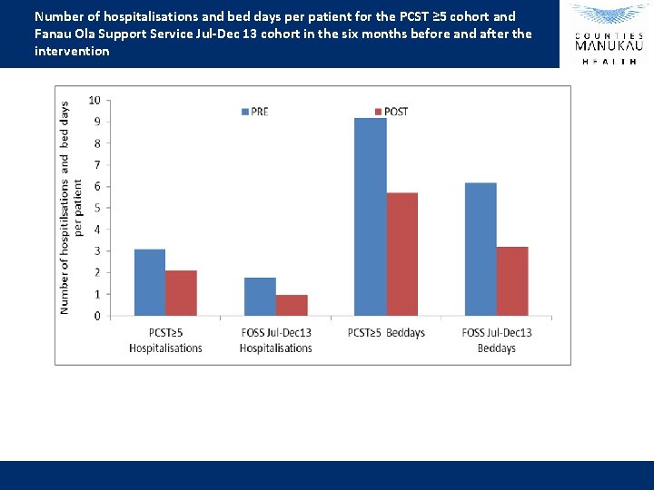 Number of hospitalisations and bed days per patient for the PCST ≥ 5 cohort