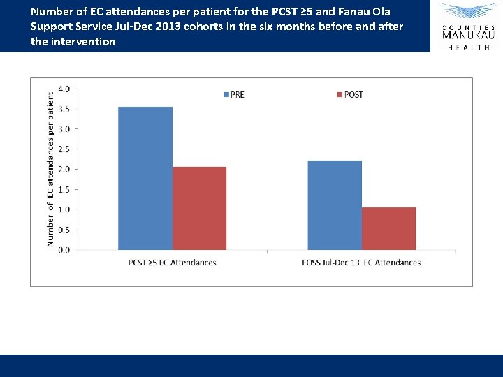 Number of EC attendances per patient for the PCST ≥ 5 and Fanau Ola