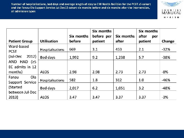 Number of hospitalisations, bed days and average length of stay to CM Health facilities