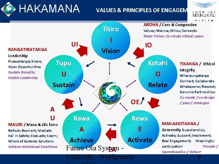 HAKAMANA VALUES & PRINCIPLES OF ENGAGEMENT Titiro UI RANGATIRATANGA Leadership Puawaitanga; Share; Open Opportunities