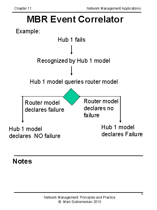 Chapter 11 Network Management Applications MBR Event Correlator Example: Hub 1 fails Recognized by