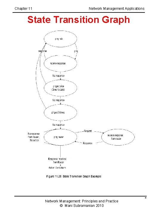 Chapter 11 Network Management Applications State Transition Graph Network Management: Principles and Practice ©