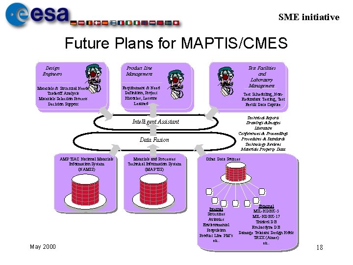 SME initiative Future Plans for MAPTIS/CMES Design Engineers Materials & Structural Needs Tradeoff Analysis