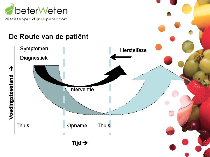 De Route van de patiënt Symptomen Herstelfase Diagnostiek Voedingstoestand Interventie Thuis Opname Tijd Thuis