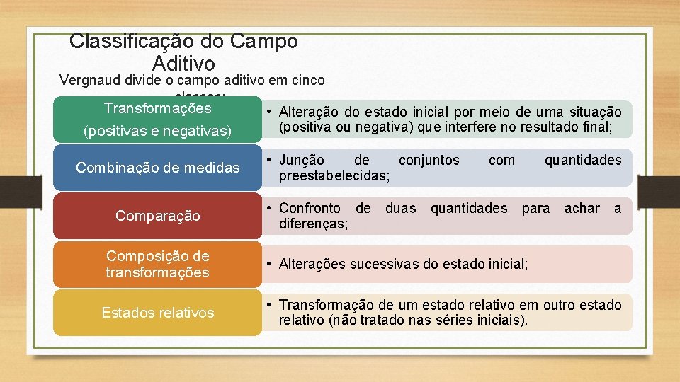 Classificação do Campo Aditivo Vergnaud divide o campo aditivo em cinco classes: Transformações •