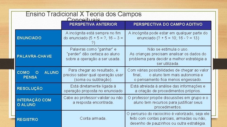 Ensino Tradicional X Teoria dos Campos Conceituais ENUNCIADO PALAVRA-CHAVE COMO O PENSA ALUNO RESOLUÇÃO