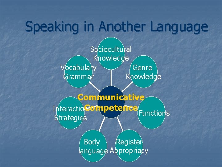 Speaking in Another Language Sociocultural Knowledge Genre Vocabulary Knowledge Grammar Communicative Competence Interaction Strategies