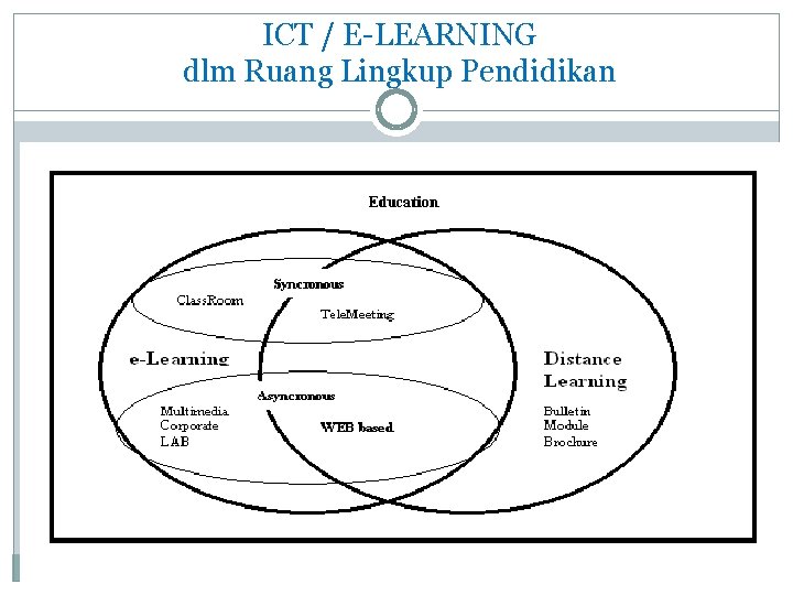 ICT / E-LEARNING dlm Ruang Lingkup Pendidikan 