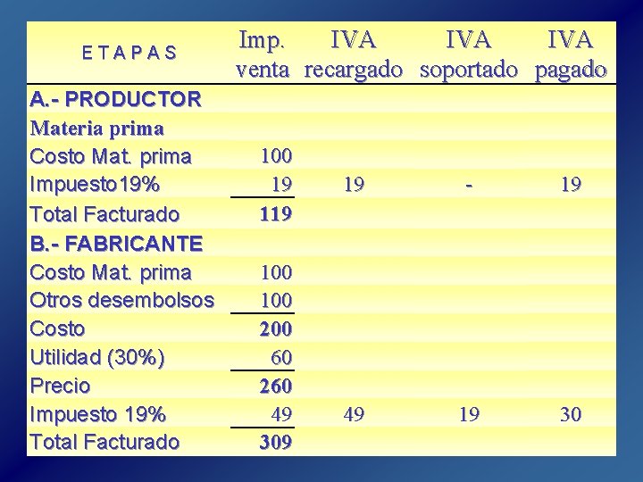 E T A P A S A. PRODUCTOR Materia prima Costo Mat. prima Impuesto E T A P A S A. PRODUCTOR Materia prima Costo Mat. prima Impuesto