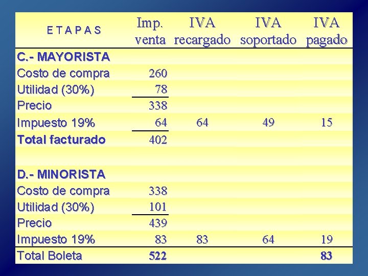 E T A P A S Imp. IVA IVA venta recargado soportado pagado C. E T A P A S Imp. IVA IVA venta recargado soportado pagado C.