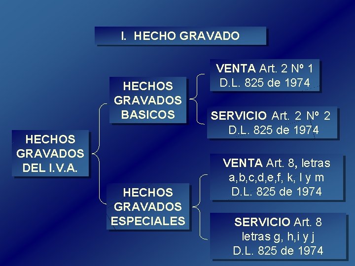 I. HECHO GRAVADO HECHOS GRAVADOS BASICOS HECHOS GRAVADOS DEL I. V. A. HECHOS GRAVADOS I. HECHO GRAVADO HECHOS GRAVADOS BASICOS HECHOS GRAVADOS DEL I. V. A. HECHOS GRAVADOS