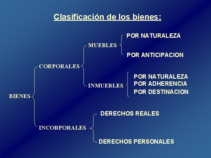 Clasificación de los bienes: POR NATURALEZA MUEBLES POR ANTICIPACION CORPORALES INMUEBLES BIENES POR NATURALEZA Clasificación de los bienes: POR NATURALEZA MUEBLES POR ANTICIPACION CORPORALES INMUEBLES BIENES POR NATURALEZA