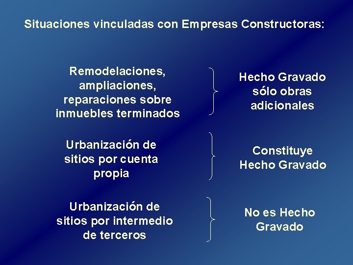 Situaciones vinculadas con Empresas Constructoras: Remodelaciones, ampliaciones, reparaciones sobre inmuebles terminados Hecho Gravado sólo Situaciones vinculadas con Empresas Constructoras: Remodelaciones, ampliaciones, reparaciones sobre inmuebles terminados Hecho Gravado sólo