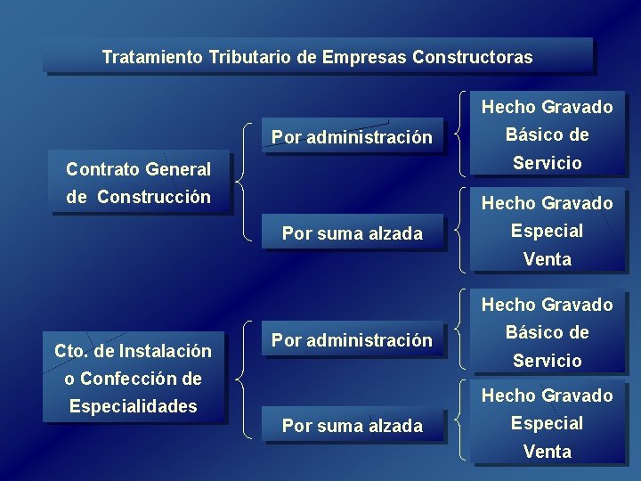 Tratamiento Tributario de Empresas Constructoras Hecho Gravado Por administración Básico de Contrato General Servicio Tratamiento Tributario de Empresas Constructoras Hecho Gravado Por administración Básico de Contrato General Servicio