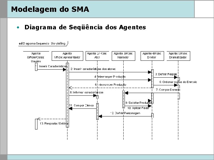 Modelagem do SMA • Diagrama de Seqüência dos Agentes 