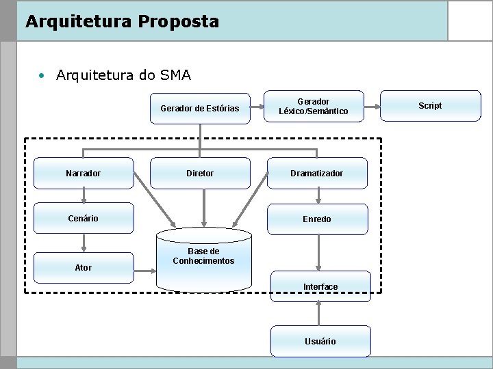 Arquitetura Proposta • Arquitetura do SMA Gerador de Estórias Narrador Diretor Cenário Ator Gerador