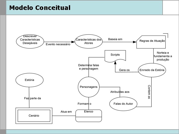 Modelo Conceitual 