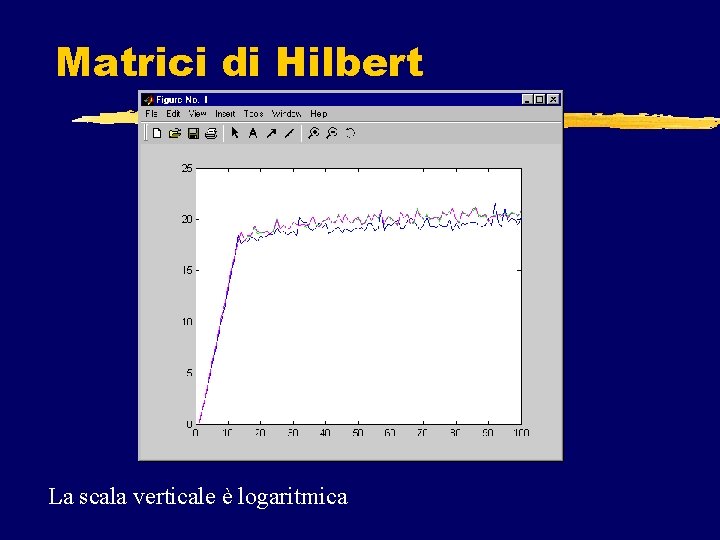 Matrici di Hilbert La scala verticale è logaritmica 