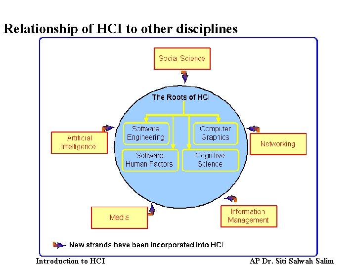 Relationship of HCI to other disciplines Introduction to HCI AP Dr. Siti Salwah Salim