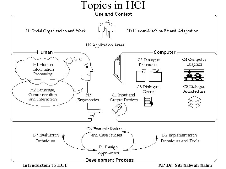 Topics in HCI Introduction to HCI AP Dr. Siti Salwah Salim 