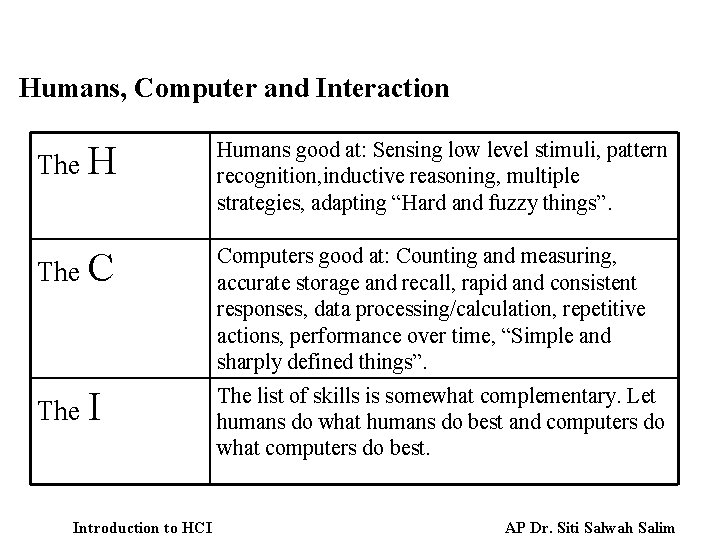 Humans, Computer and Interaction The H Humans good at: Sensing low level stimuli, pattern