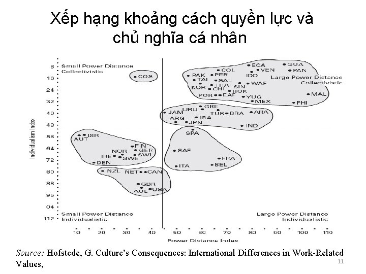 Xếp hạng khoảng cách quyền lực và chủ nghĩa cá nhân Source: Hofstede, G. Xếp hạng khoảng cách quyền lực và chủ nghĩa cá nhân Source: Hofstede, G.