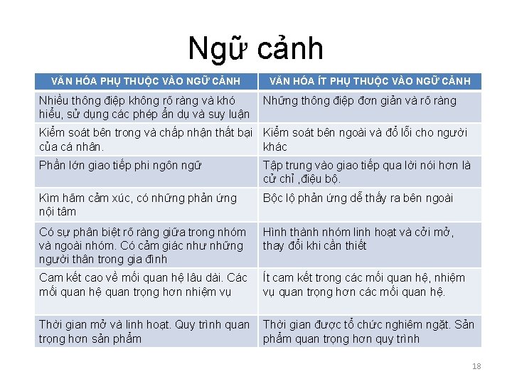 Ngữ cảnh VĂN HÓA PHỤ THUỘC VÀO NGỮ CẢNH Nhiều thông điệp không rõ Ngữ cảnh VĂN HÓA PHỤ THUỘC VÀO NGỮ CẢNH Nhiều thông điệp không rõ