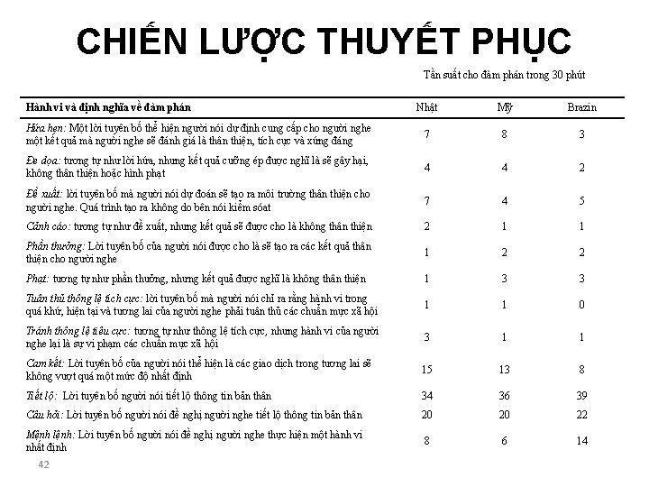 CHIẾN LƯỢC THUYẾT PHỤC Tần suất cho đàm phán trong 30 phút Hành vi CHIẾN LƯỢC THUYẾT PHỤC Tần suất cho đàm phán trong 30 phút Hành vi