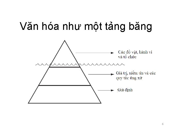 Văn hóa như một tảng băng Hành vi, thể chế và các thành phần Văn hóa như một tảng băng Hành vi, thể chế và các thành phần