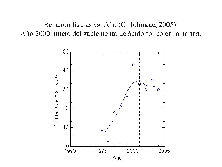 Relación fisuras vs. Año (C Holuigue, 2005). Año 2000: inicio del suplemento de ácido Relación fisuras vs. Año (C Holuigue, 2005). Año 2000: inicio del suplemento de ácido