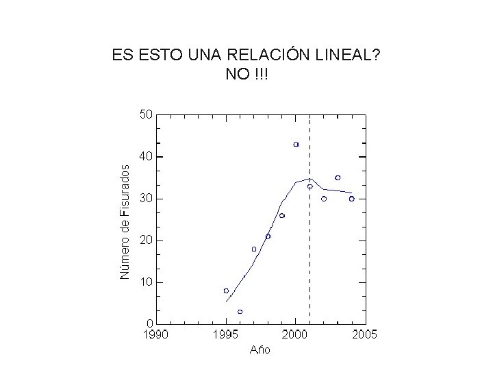 ES ESTO UNA RELACIÓN LINEAL? NO !!! ES ESTO UNA RELACIÓN LINEAL? NO !!!