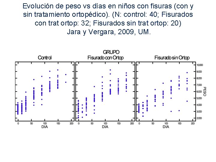 Evolución de peso vs días en niños con fisuras (con y sin tratamiento ortopédico). Evolución de peso vs días en niños con fisuras (con y sin tratamiento ortopédico).