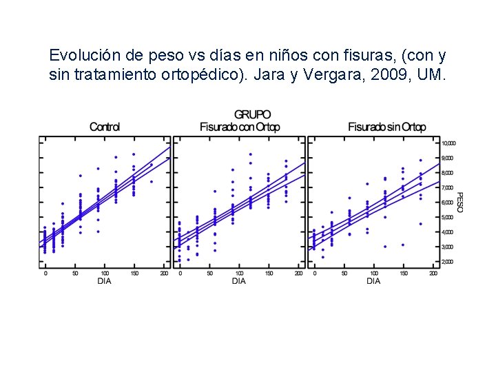 Evolución de peso vs días en niños con fisuras, (con y sin tratamiento ortopédico). Evolución de peso vs días en niños con fisuras, (con y sin tratamiento ortopédico).