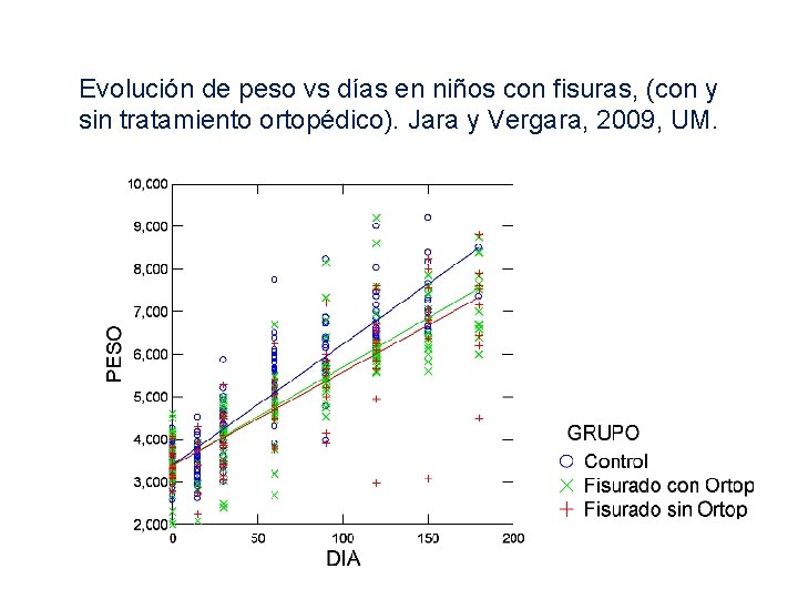 Evolución de peso vs días en niños con fisuras, (con y sin tratamiento ortopédico). Evolución de peso vs días en niños con fisuras, (con y sin tratamiento ortopédico).