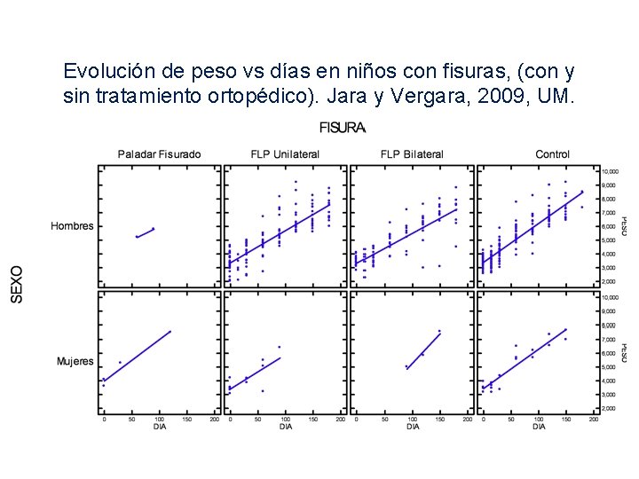 Evolución de peso vs días en niños con fisuras, (con y sin tratamiento ortopédico). Evolución de peso vs días en niños con fisuras, (con y sin tratamiento ortopédico).