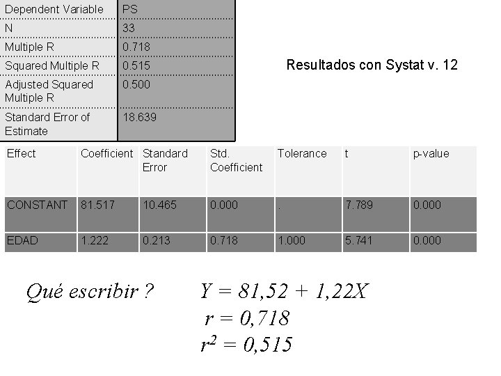 Dependent Variable PS N 33 Multiple R 0. 718 Squared Multiple R 0. 515 Dependent Variable PS N 33 Multiple R 0. 718 Squared Multiple R 0. 515